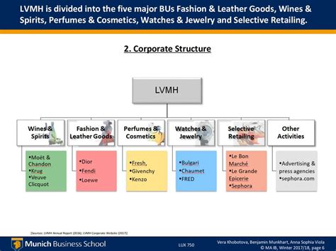 louis vuitton management structure|lvmh maisons.